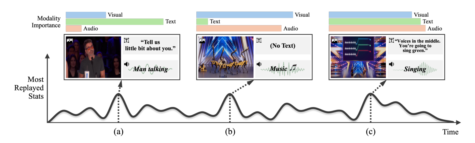 Illustration of dynamic importance of modalities across a video