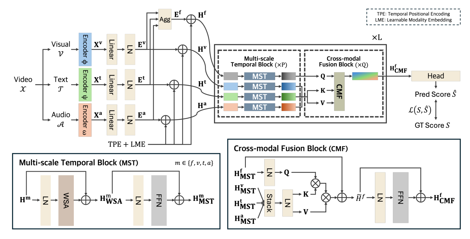 TripleSumm architecture: encoders, multi-scale temporal block, cross-modal fusion block, prediction head