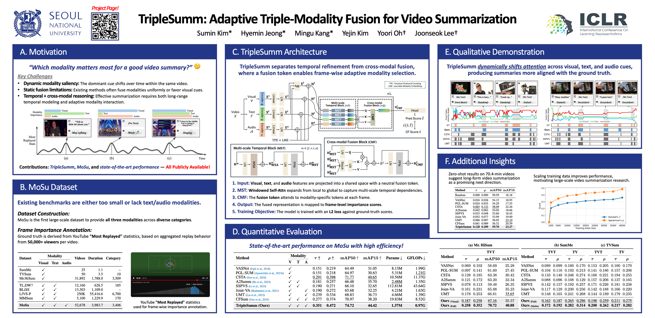 TripleSumm ICLR 2026 poster